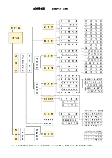 組織機構図