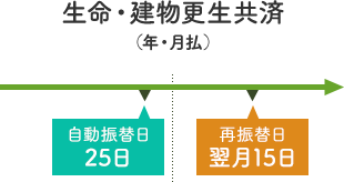 生命・建物更生共済（年・月払）再振替図