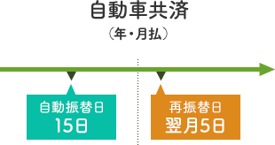 自動車共済（年・月払）再振替図